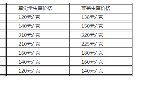 最新虫草价格,虫草行情速览