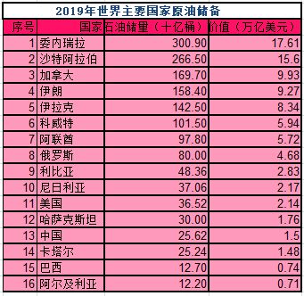 最新世界石油储量排名-全球石油储备最新排行榜