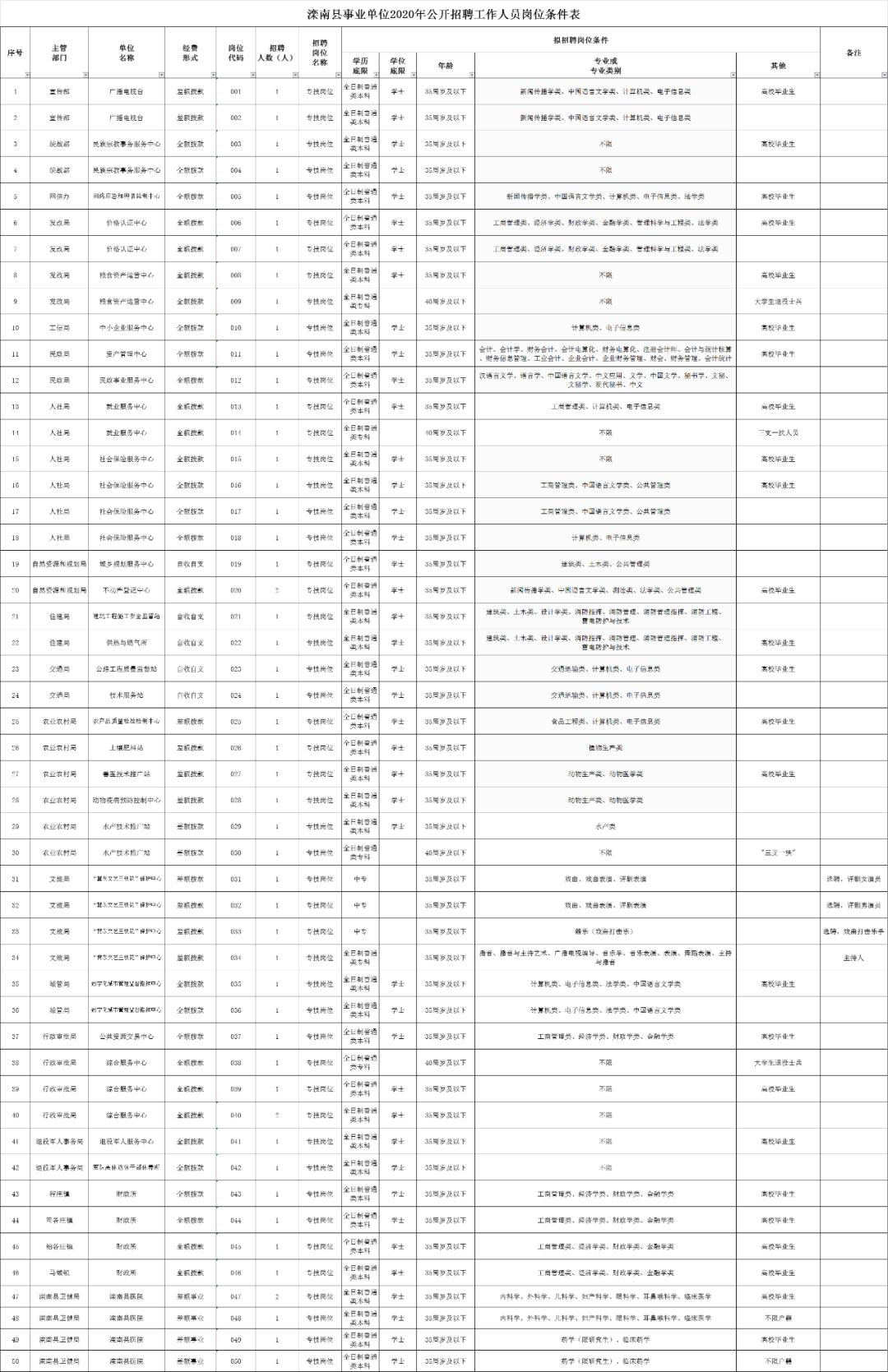 滦南县城招工最新消息｜滦南县城招聘信息速递