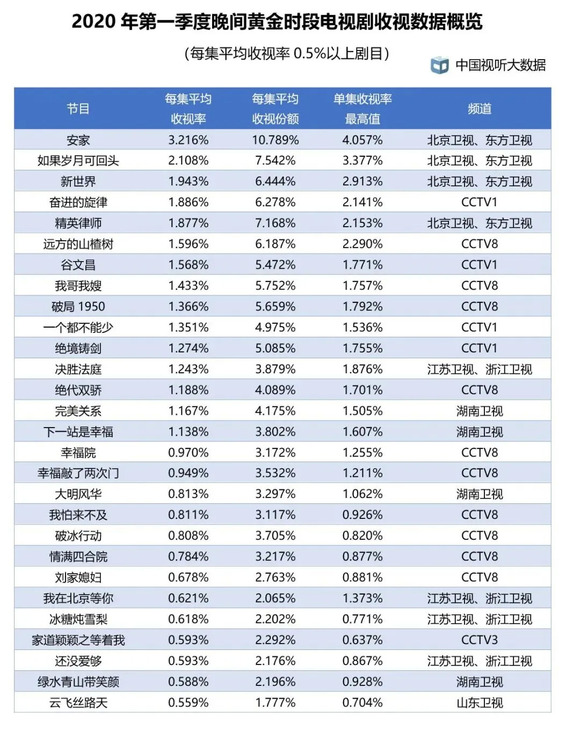 白鹿原最新收视率排名｜白鹿原收视榜新动向