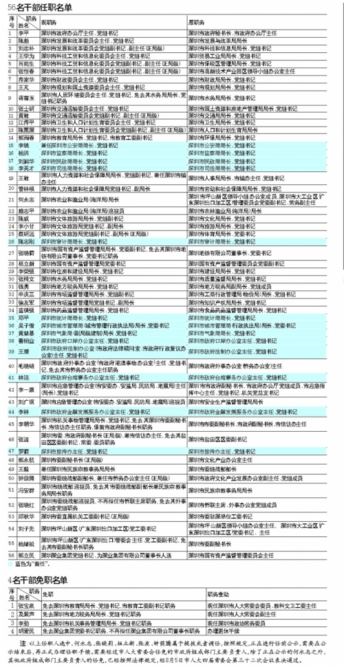 “自贡市最新干部任命与免职公告”