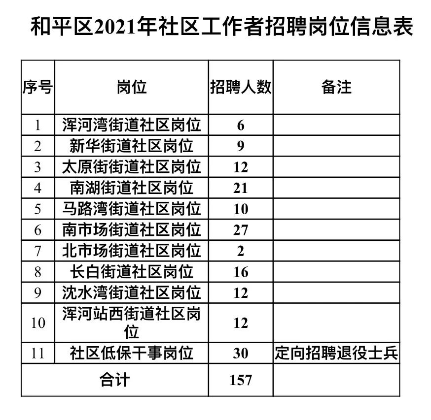 平房社区招聘资讯更新