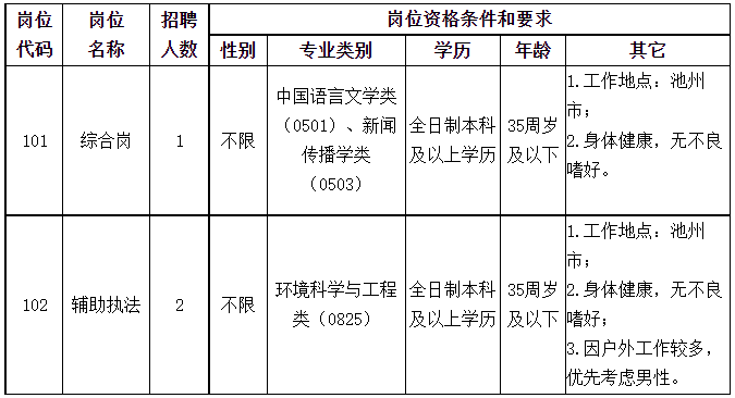 贵池地区池州兼职招聘信息汇总