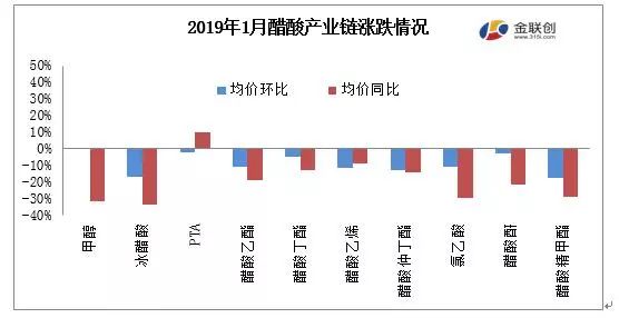 近期醋酸市场价格动态分析