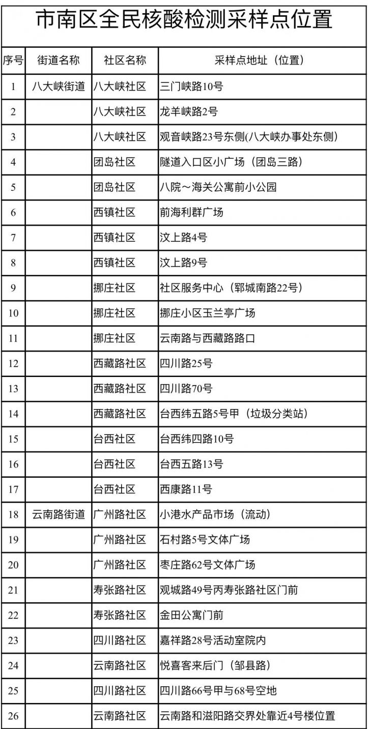 青岛最新一轮核酸检测信息公布