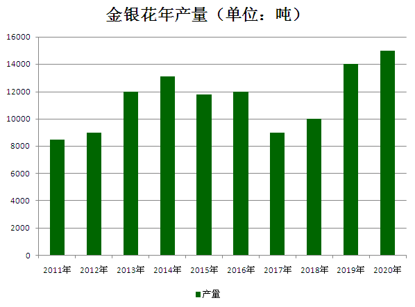 金银花市场喜讯：最新价格走势，美好前景尽收眼底