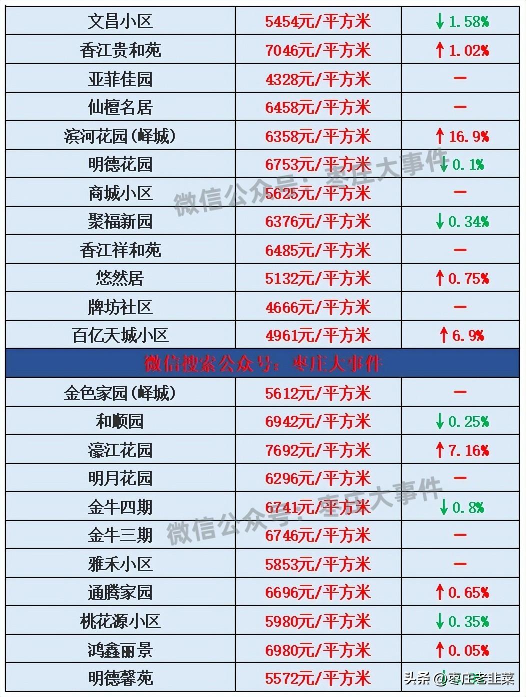 枣庄二手房市场喜讯连连，最新房源信息速览