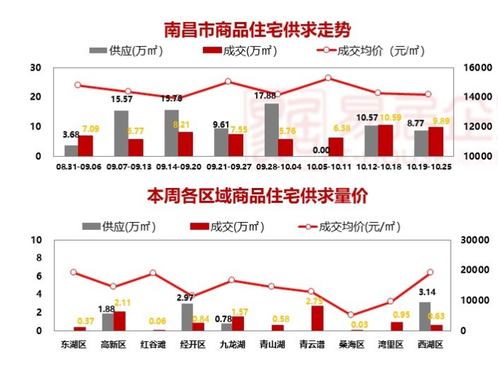 南昌楼市动态速递