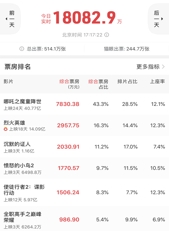 速8电影：最新票房实时盘点