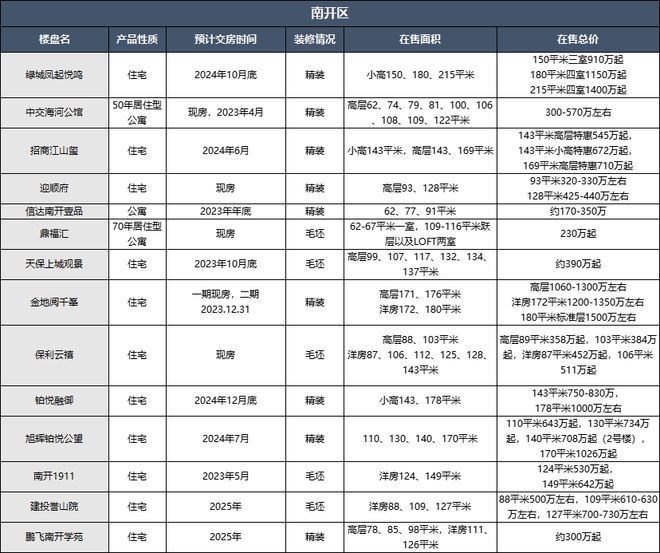 南开区楼市行情实时盘点：最新房价一览揭秘