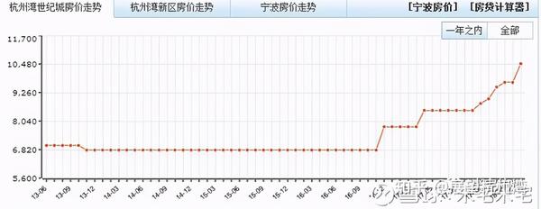 揭秘杭州湾世纪城最新动态：房价走势全面解析