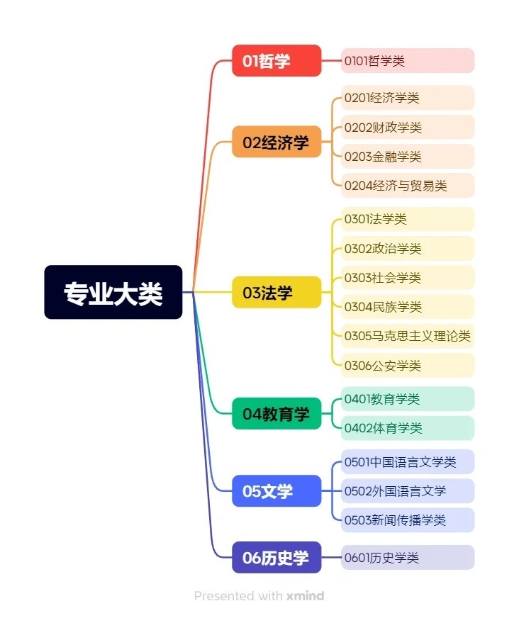 教育部最新发布的专业分类与学科体系概览